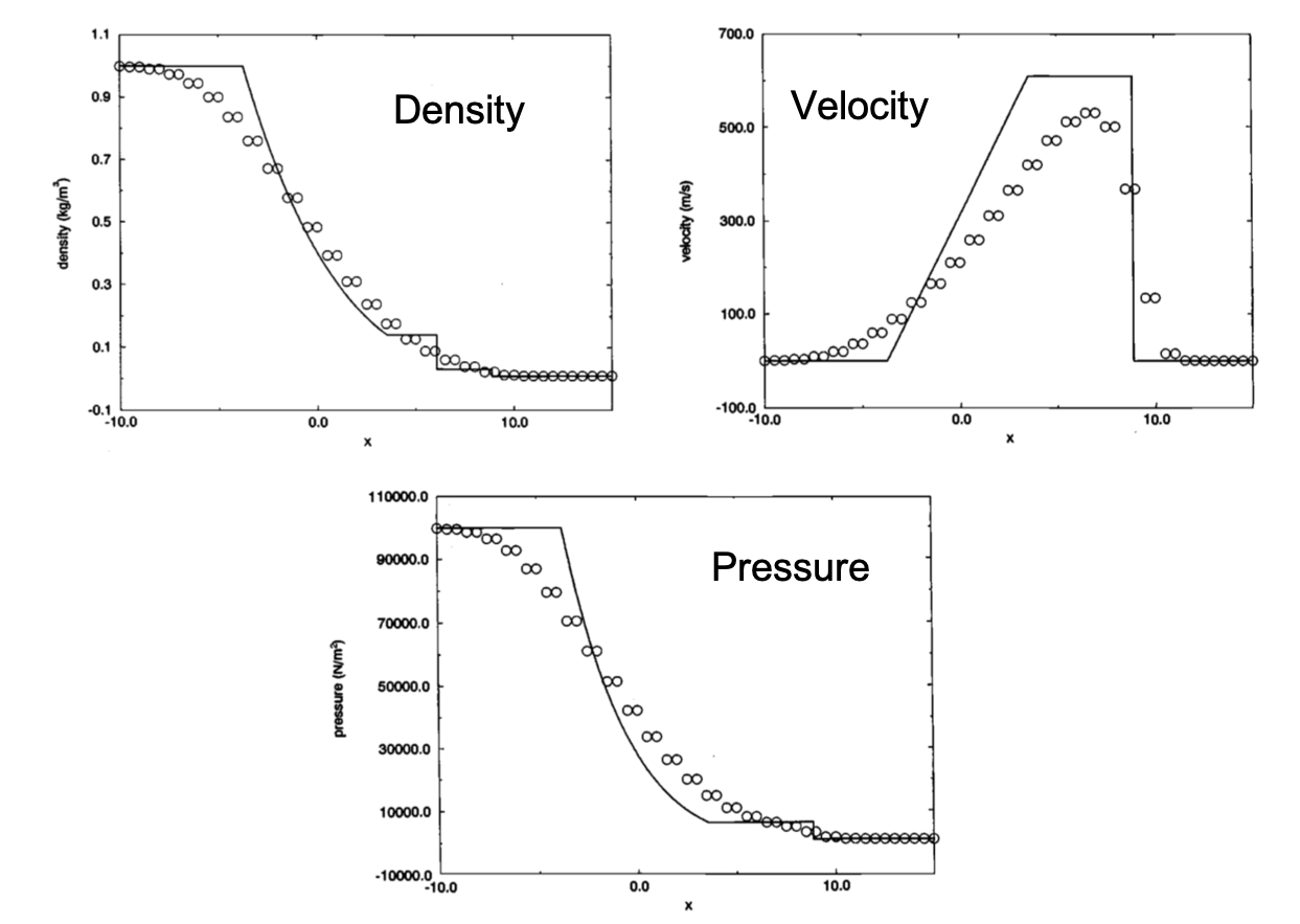 Lax-Friedrichs Method on Euler equation with Riemann problem